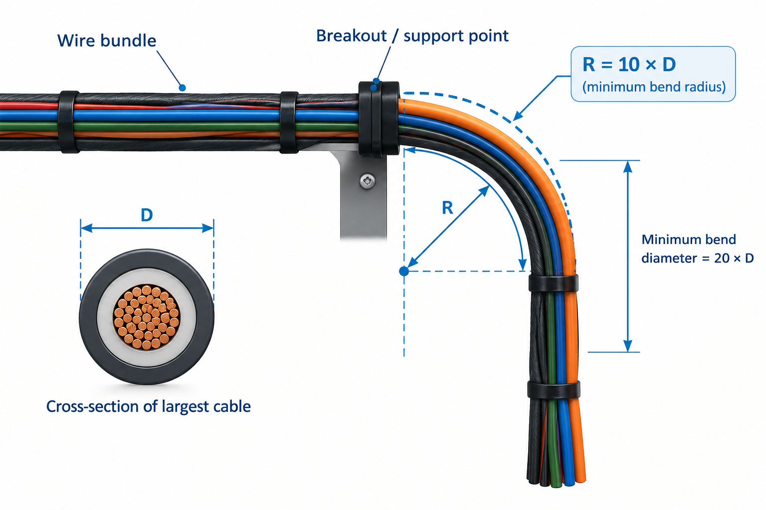 Technical illustration of a wire bundle showing the cable cross-section, breakout support point and minimum bend radius